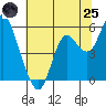 Crockett tide chart for Wednesday, June 25, 2025