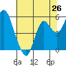 Crockett tide chart for Thursday, June 26, 2025