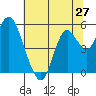 Crockett tide chart for Friday, June 27, 2025