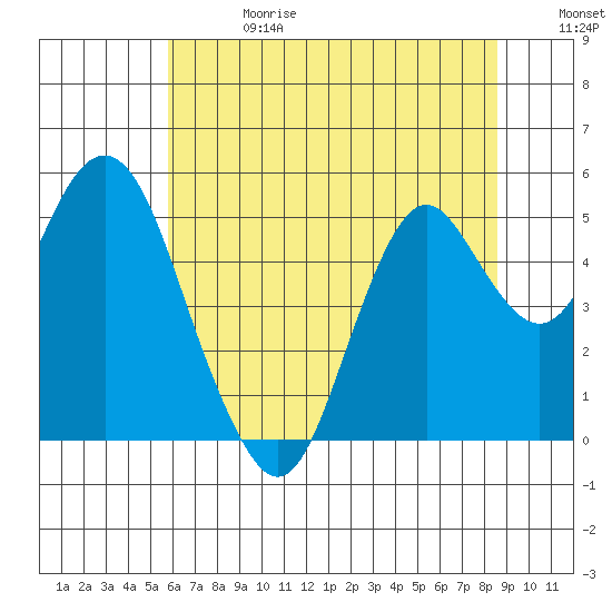 Crockett tide chart for Saturday, June 28, 2025