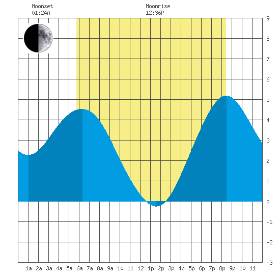 Crockett tide chart for Monday, June 2, 2025