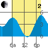 Crockett tide chart for Monday, June 2, 2025