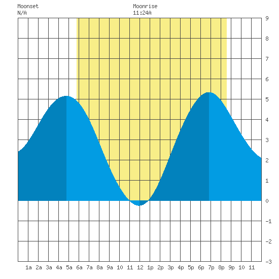 Crockett tide chart for Monday, June 30, 2025