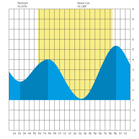 Crockett tide chart for Tuesday, June 3, 2025