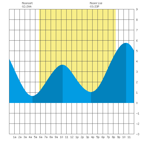 Crockett tide chart for Thursday, June 5, 2025
