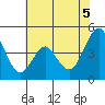 Crockett tide chart for Thursday, June 5, 2025