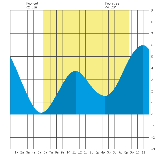 Crockett tide chart for Friday, June 6, 2025