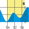 Crockett tide chart for Friday, June 6, 2025