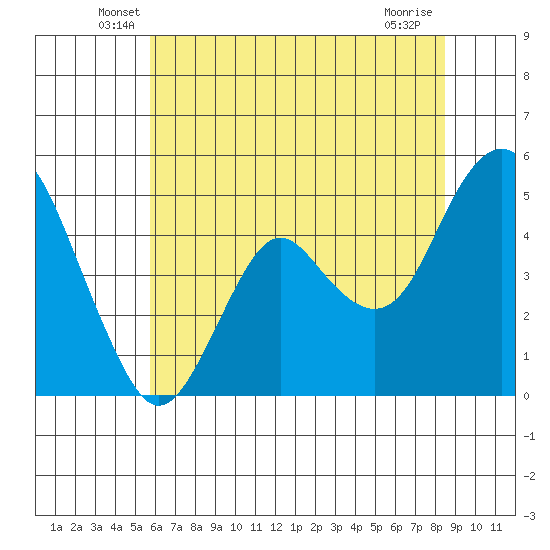 Crockett tide chart for Saturday, June 7, 2025