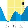 Crockett tide chart for Sunday, June 8, 2025