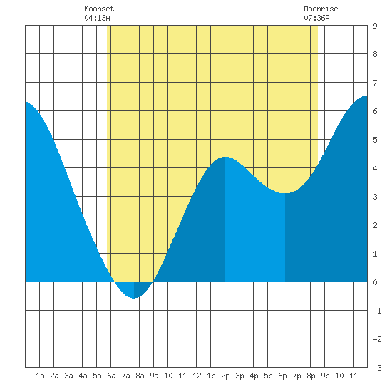 Crockett tide chart for Monday, June 9, 2025