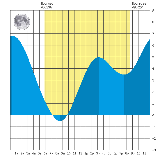 Crockett tide chart for Thursday, July 10, 2025