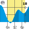 Crockett tide chart for Thursday, July 10, 2025