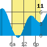 Crockett tide chart for Friday, July 11, 2025