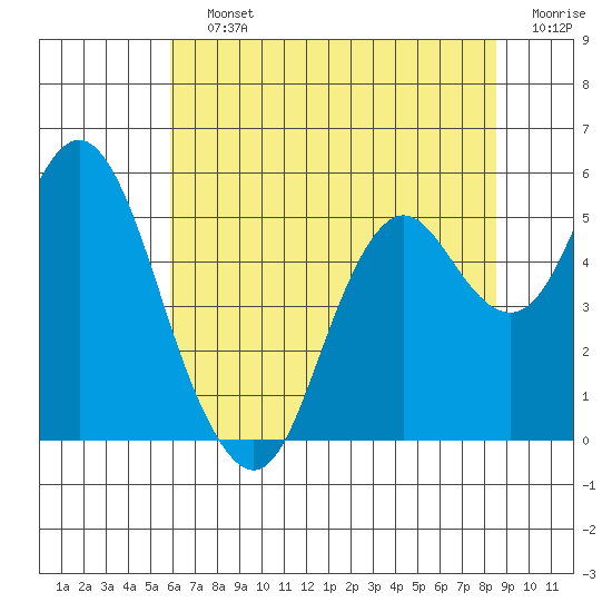 Crockett tide chart for Saturday, July 12, 2025