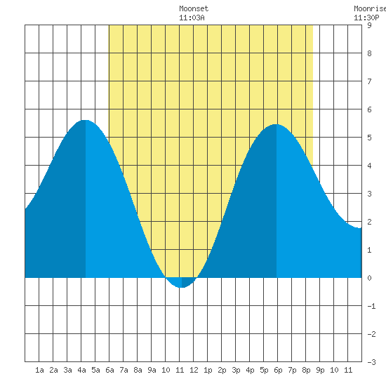 Crockett tide chart for Tuesday, July 15, 2025