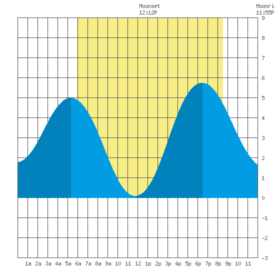 Crockett tide chart for Wednesday, July 16, 2025