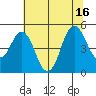 Crockett tide chart for Wednesday, July 16, 2025