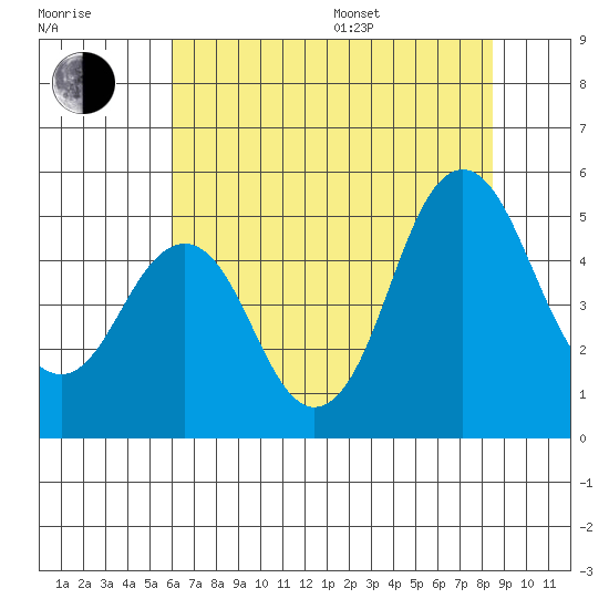 Crockett tide chart for Thursday, July 17, 2025