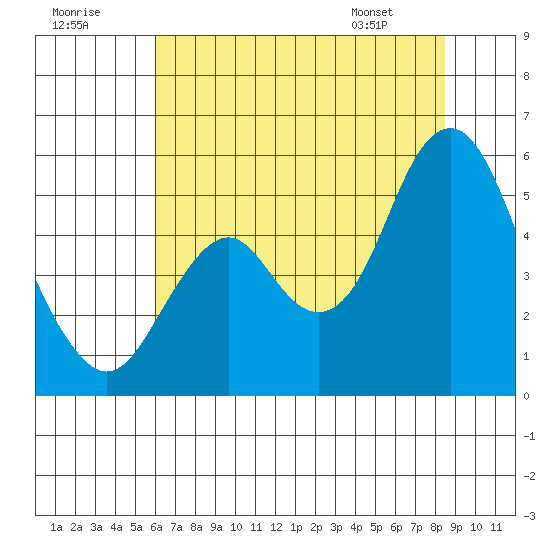 Crockett tide chart for Saturday, July 19, 2025