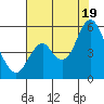 Crockett tide chart for Saturday, July 19, 2025