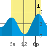 Crockett tide chart for Tuesday, July 1, 2025