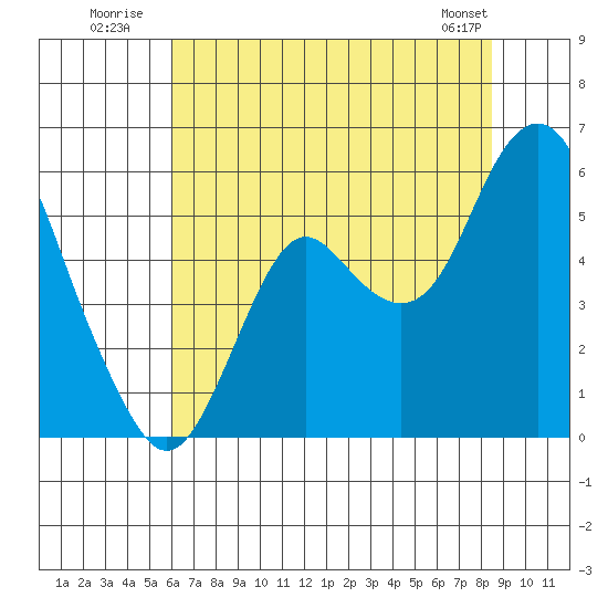 Crockett tide chart for Monday, July 21, 2025