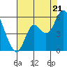 Crockett tide chart for Monday, July 21, 2025