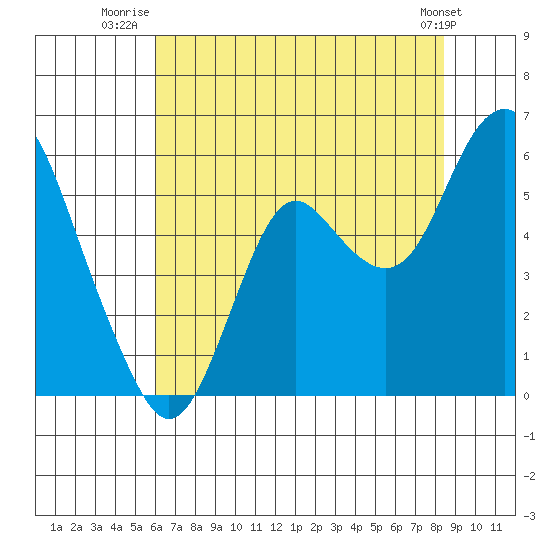 Crockett tide chart for Tuesday, July 22, 2025