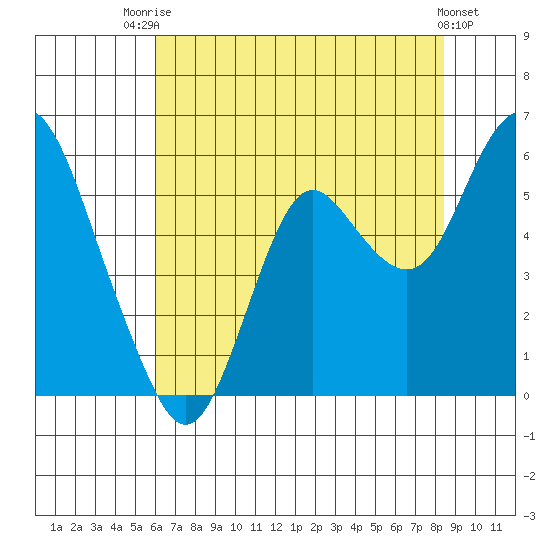 Crockett tide chart for Wednesday, July 23, 2025