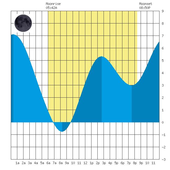 Crockett tide chart for Thursday, July 24, 2025