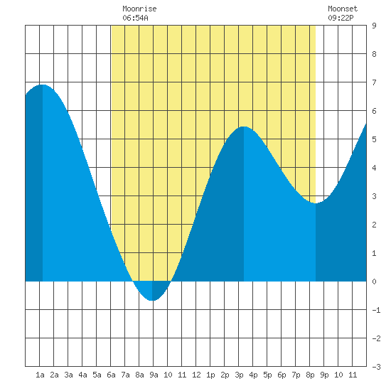 Crockett tide chart for Friday, July 25, 2025
