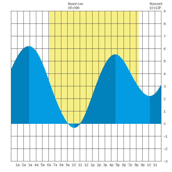 Crockett tide chart for Sunday, July 27, 2025