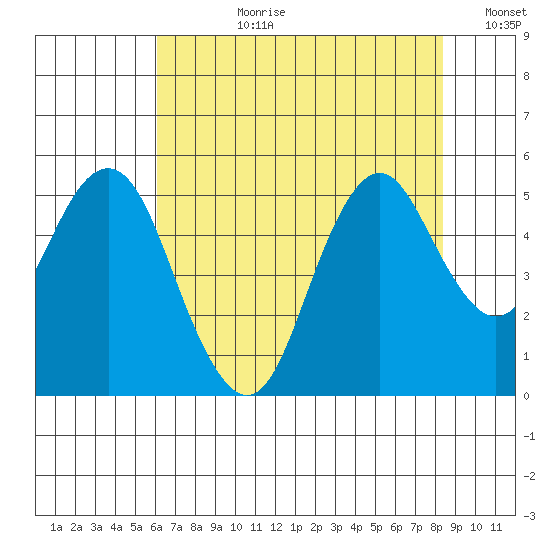 Crockett tide chart for Monday, July 28, 2025