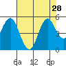 Crockett tide chart for Monday, July 28, 2025
