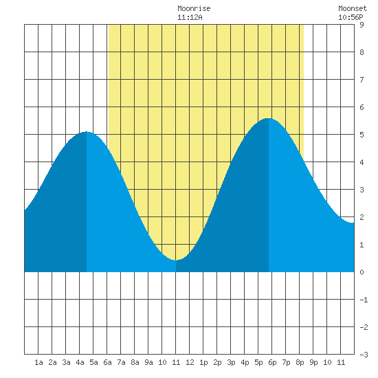 Crockett tide chart for Tuesday, July 29, 2025