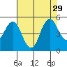 Crockett tide chart for Tuesday, July 29, 2025