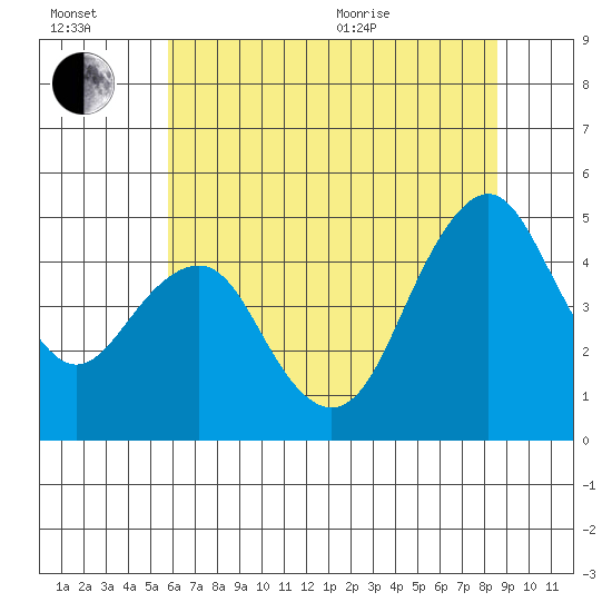 Crockett tide chart for Wednesday, July 2, 2025