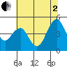Crockett tide chart for Wednesday, July 2, 2025