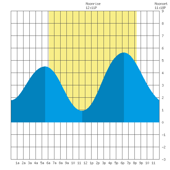 Crockett tide chart for Wednesday, July 30, 2025