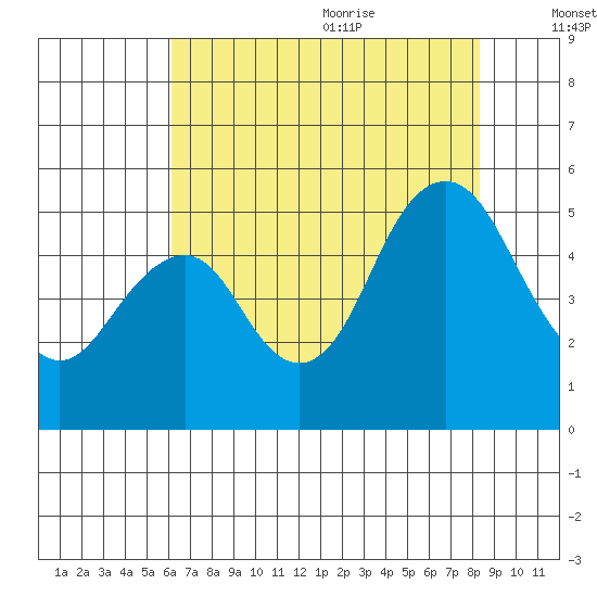 Crockett tide chart for Thursday, July 31, 2025