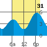 Crockett tide chart for Thursday, July 31, 2025