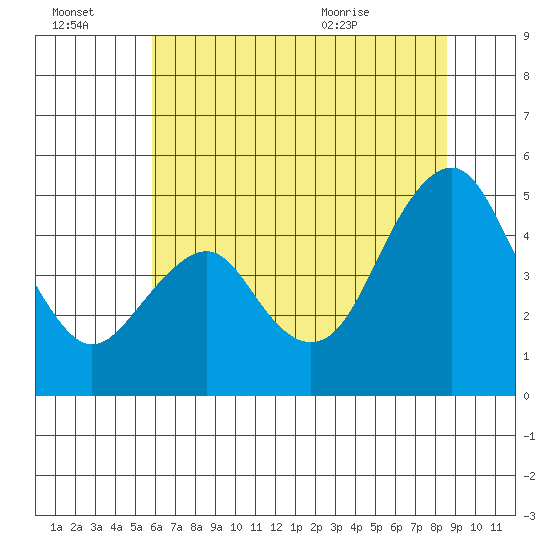 Crockett tide chart for Thursday, July 3, 2025