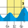 Crockett tide chart for Thursday, July 3, 2025