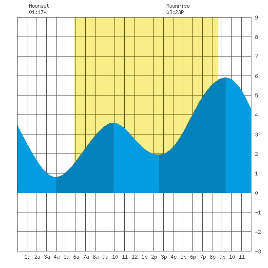 Crockett tide chart for Friday, July 4, 2025