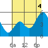 Crockett tide chart for Friday, July 4, 2025