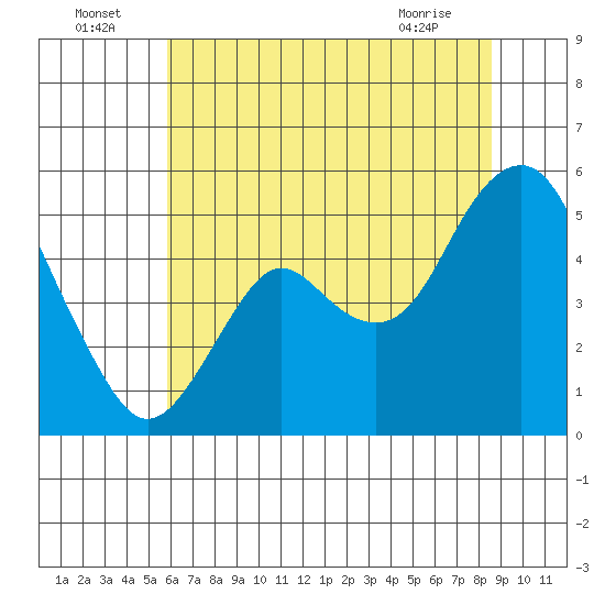 Crockett tide chart for Saturday, July 5, 2025
