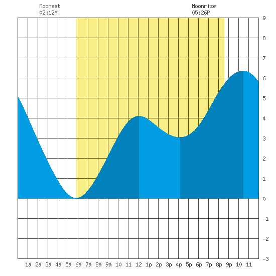 Crockett tide chart for Sunday, July 6, 2025