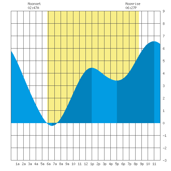 Crockett tide chart for Monday, July 7, 2025