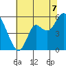 Crockett tide chart for Monday, July 7, 2025